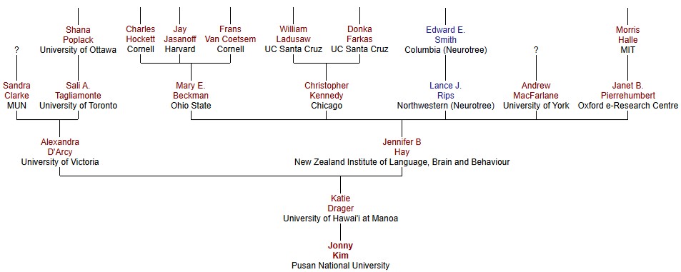 Academic lineage